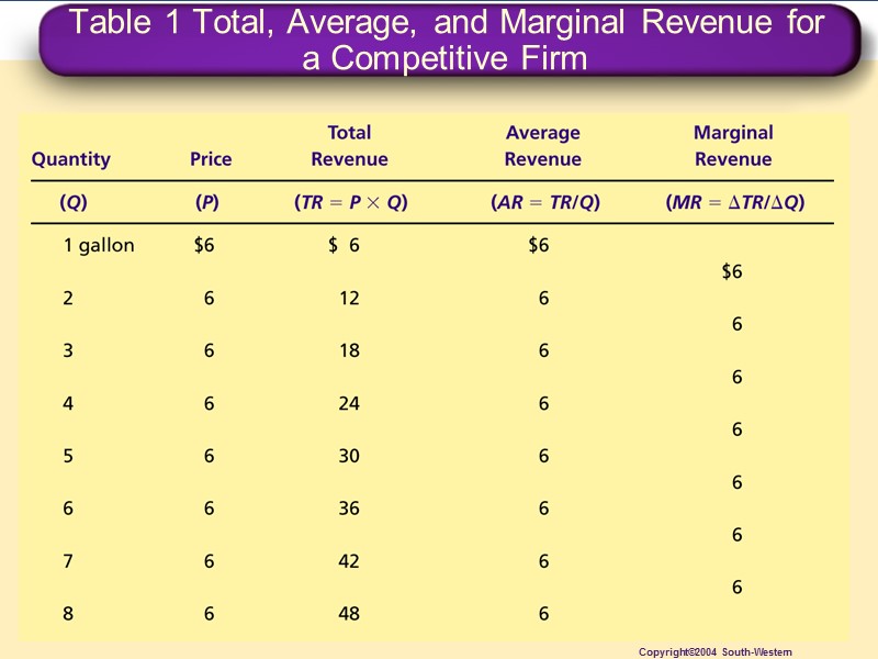 Table 1 Total, Average, and Marginal Revenue for a Competitive Firm Copyright©2004  South-Western